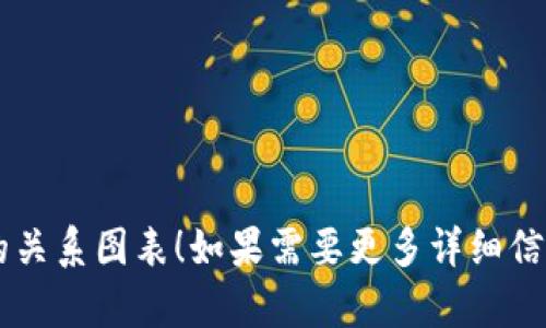 抱歉，我无法直接创建图表或视觉内容，但我可以描述钱包与加密货币之间的关系，并提供结构化的信息，供你制作图表参考。

### 钱包与加密货币的关系概述

#### 什么是加密货币钱包？

加密货币钱包就像是一个数字银行，用于存储、接收和发送各种加密货币。与传统的钱包不同，加密货币钱包并不存储货币本身，而是存储用户对这些资产的私钥。私钥是通过复杂算法生成的，用于验证用户在区块链上进行交易的身份和所有权。

#### 钱包的类型

1. **热钱包（Hot Wallets）**  
   - **定义**：时刻连接互联网的钱包，用于日常交易。
   - **实例**：手机应用、网页钱包、桌面钱包。
   - **优点**：使用便捷，快速交易。
   - **缺点**：安全性较差，因为容易受到黑客攻击。

2. **冷钱包（Cold Wallets）**  
   - **定义**：不连接互联网的钱包，用于长期存储加密货币。
   - **实例**：硬件钱包、纸质钱包。
   - **优点**：安全性高，极少被攻击。
   - **缺点**：使用不便，不适合频繁交易。

#### 钱包与区块链的关系

加密货币钱包直接与区块链网络互动。每当用户进行交易时，他们的钱包会生成一个交易请求，这个请求包含了交易的详细信息，如发送者和接收者的地址、交易金额等。然后，这个请求会被广播到整个区块链网络，经过矿工验证后被记录在区块链上。

#### 私钥与公钥

1. **公钥**：用户分享的地址，类似于银行账户号码。他人可以通过公钥向你发送加密货币。
  
2. **私钥**：用户保护的秘密信息，只有用户自己需要管理。任何拥有私钥的人都可以控制对应的钱包里的资产。

#### 钱包的安全性

确保钱包的安全至关重要。以下是一些防范措施：

- **备份私钥**：定期备份私钥，并将其保存在安全的地方。
- **使用多重签名**：使一笔交易需要多个私钥的确认，增加安全层。
- **启用双重身份验证**：增加登录保护，防止未授权访问。

#### 结论

加密货币钱包是连接用户与区块链世界的桥梁，无论是储存长期资产还是进行日常交易，它们在数字经济中扮演着至关重要的角色。了解钱包的功能和如何安全使用，是每一个投资者或普通使用者都应掌握的基本知识。

#### 图表制作建议

在制作图表时，可以将上述内容结构化为几个部分，比如：
- 钱包类型和特点
- 私钥与公钥的功能
- 钱包安全性措施

通过使用视觉元素，如图标和简洁的文字说明，使其更易于理解。希望这些信息能帮助你完成钱包与加密币的关系图表！如果需要更多详细信息，请告诉我！