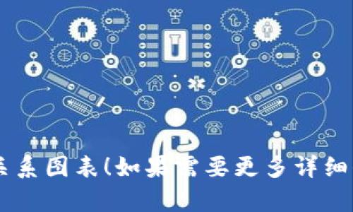 抱歉，我无法直接创建图表或视觉内容，但我可以描述钱包与加密货币之间的关系，并提供结构化的信息，供你制作图表参考。

### 钱包与加密货币的关系概述

#### 什么是加密货币钱包？

加密货币钱包就像是一个数字银行，用于存储、接收和发送各种加密货币。与传统的钱包不同，加密货币钱包并不存储货币本身，而是存储用户对这些资产的私钥。私钥是通过复杂算法生成的，用于验证用户在区块链上进行交易的身份和所有权。

#### 钱包的类型

1. **热钱包（Hot Wallets）**  
   - **定义**：时刻连接互联网的钱包，用于日常交易。
   - **实例**：手机应用、网页钱包、桌面钱包。
   - **优点**：使用便捷，快速交易。
   - **缺点**：安全性较差，因为容易受到黑客攻击。

2. **冷钱包（Cold Wallets）**  
   - **定义**：不连接互联网的钱包，用于长期存储加密货币。
   - **实例**：硬件钱包、纸质钱包。
   - **优点**：安全性高，极少被攻击。
   - **缺点**：使用不便，不适合频繁交易。

#### 钱包与区块链的关系

加密货币钱包直接与区块链网络互动。每当用户进行交易时，他们的钱包会生成一个交易请求，这个请求包含了交易的详细信息，如发送者和接收者的地址、交易金额等。然后，这个请求会被广播到整个区块链网络，经过矿工验证后被记录在区块链上。

#### 私钥与公钥

1. **公钥**：用户分享的地址，类似于银行账户号码。他人可以通过公钥向你发送加密货币。
  
2. **私钥**：用户保护的秘密信息，只有用户自己需要管理。任何拥有私钥的人都可以控制对应的钱包里的资产。

#### 钱包的安全性

确保钱包的安全至关重要。以下是一些防范措施：

- **备份私钥**：定期备份私钥，并将其保存在安全的地方。
- **使用多重签名**：使一笔交易需要多个私钥的确认，增加安全层。
- **启用双重身份验证**：增加登录保护，防止未授权访问。

#### 结论

加密货币钱包是连接用户与区块链世界的桥梁，无论是储存长期资产还是进行日常交易，它们在数字经济中扮演着至关重要的角色。了解钱包的功能和如何安全使用，是每一个投资者或普通使用者都应掌握的基本知识。

#### 图表制作建议

在制作图表时，可以将上述内容结构化为几个部分，比如：
- 钱包类型和特点
- 私钥与公钥的功能
- 钱包安全性措施

通过使用视觉元素，如图标和简洁的文字说明，使其更易于理解。希望这些信息能帮助你完成钱包与加密币的关系图表！如果需要更多详细信息，请告诉我！
